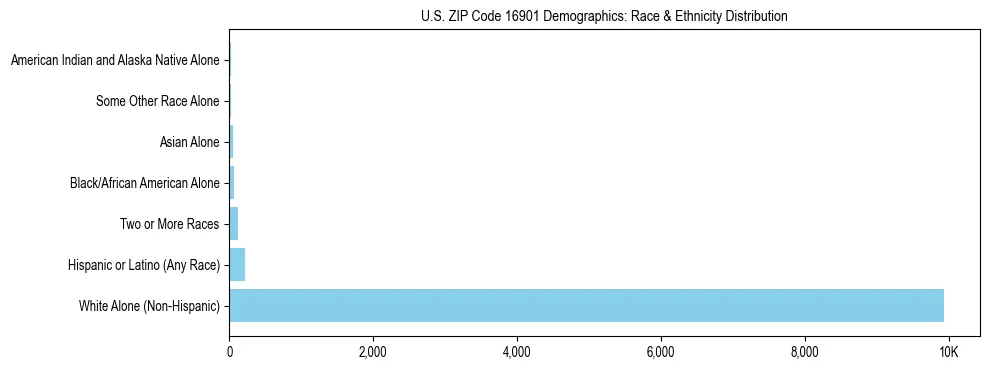 Race and Ethnicity Distribution Chart for US ZIP Code 16901