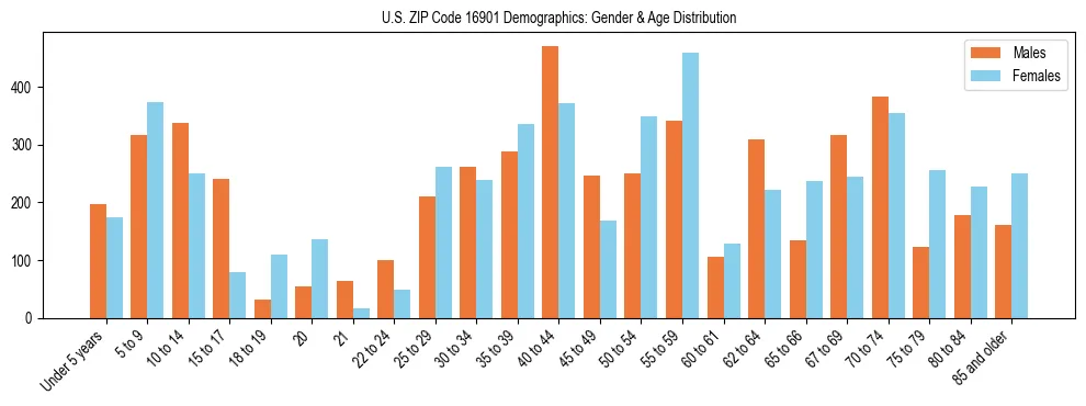 Bar chart showing the population distribution of US ZIP Code 16901 by age group and gender, based on 2023 ACS data.