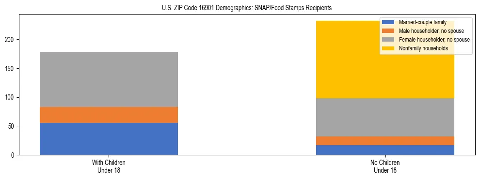 Stacked bar chart showing SNAP/Food Stamps recipient household composition by presence of children under 18 in US ZIP Code 16901, based on 2023 ACS data.