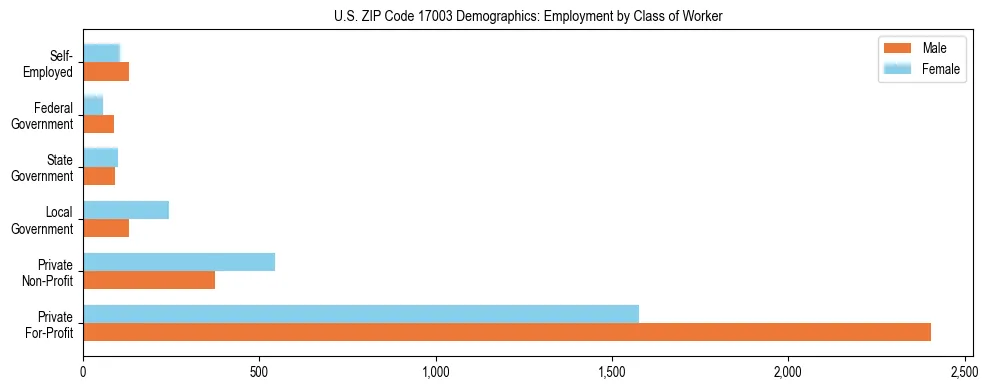 Horizontal bar chart showing employment distribution by class of worker and gender in US ZIP Code 17003, based on 2023 ACS data.