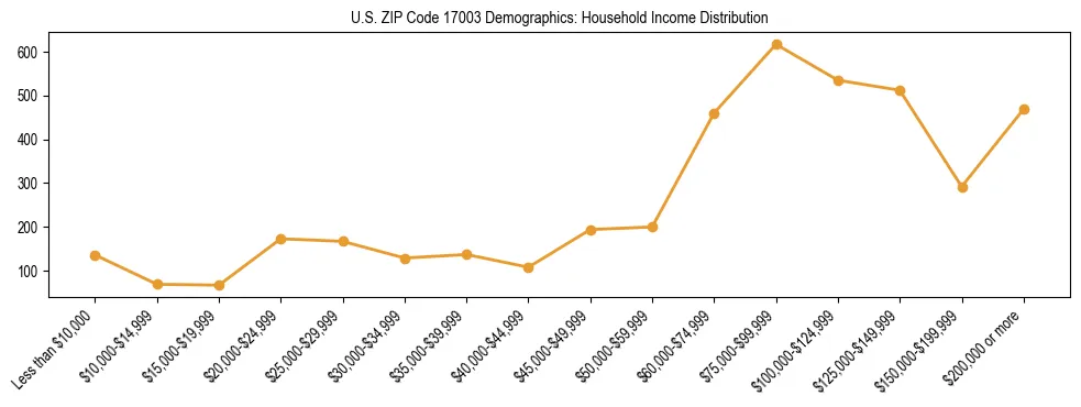 Horizontal bar chart showing household income distribution in US ZIP Code 17003.