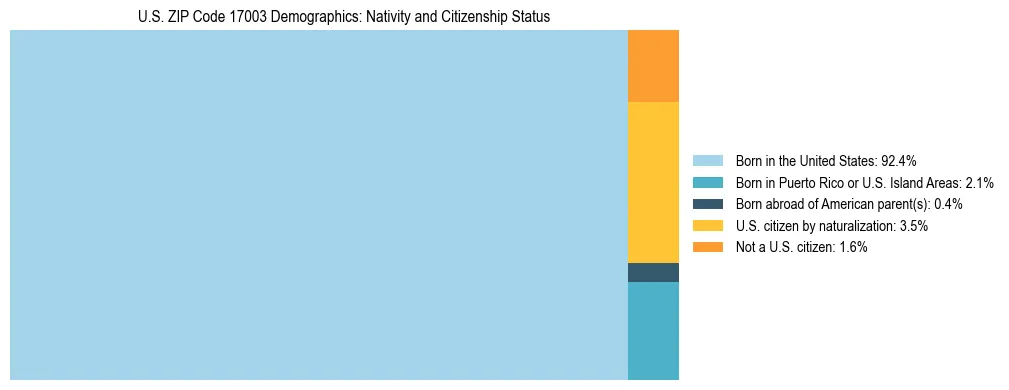 Treemap showing the population distribution by nativity and citizenship status in US ZIP Code 17003 based on U.S. Census data.