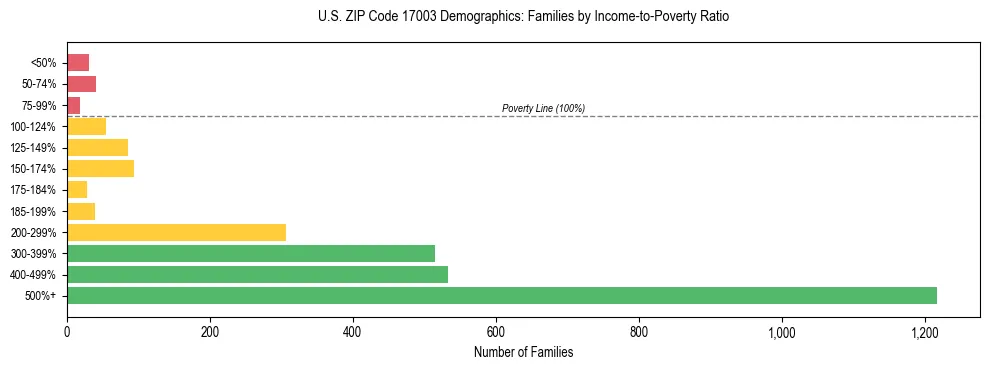 Horizontal bar chart showing family distribution by income-to-poverty ratio in US ZIP Code 17003, based on 2023 ACS data.
