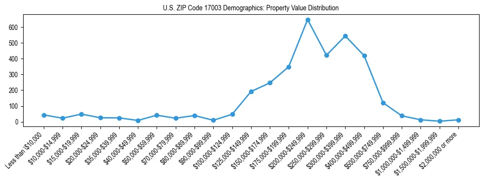 Line chart showing the distribution of property values for owner-occupied housing units in US ZIP Code 17003.