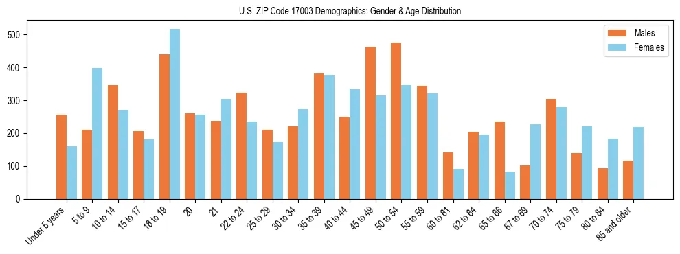 Bar chart showing the population distribution of US ZIP Code 17003 by age group and gender, based on 2023 ACS data.