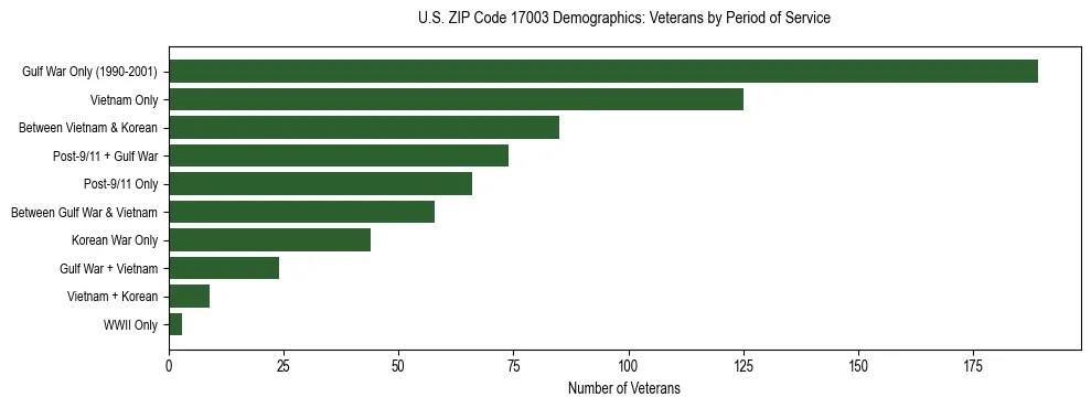 Horizontal bar chart showing veteran distribution by period of military service in US ZIP Code 17003, based on 2023 ACS data.