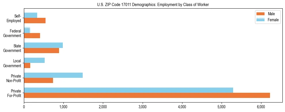 Horizontal bar chart showing employment distribution by class of worker and gender in US ZIP Code 17011, based on 2023 ACS data.