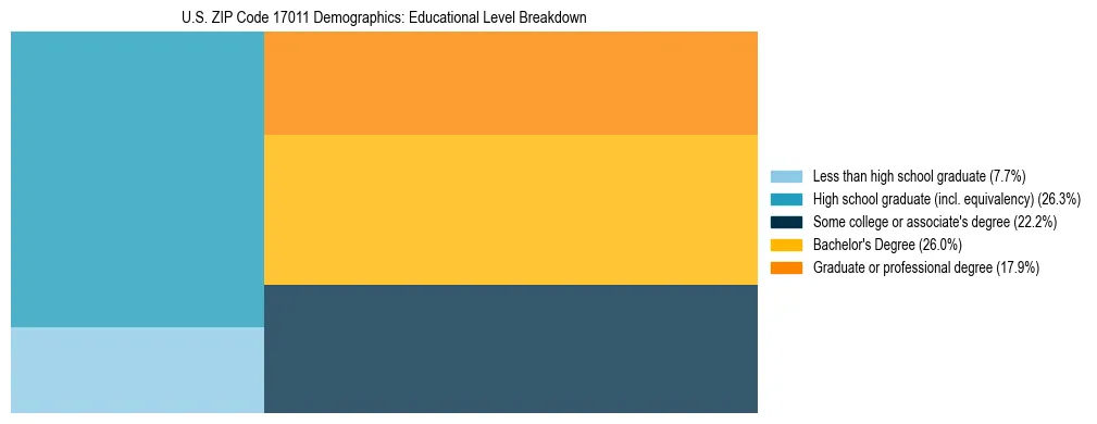 Treemap chart illustrating the educational attainment breakdown for population 25 years and over in US ZIP Code 17011.