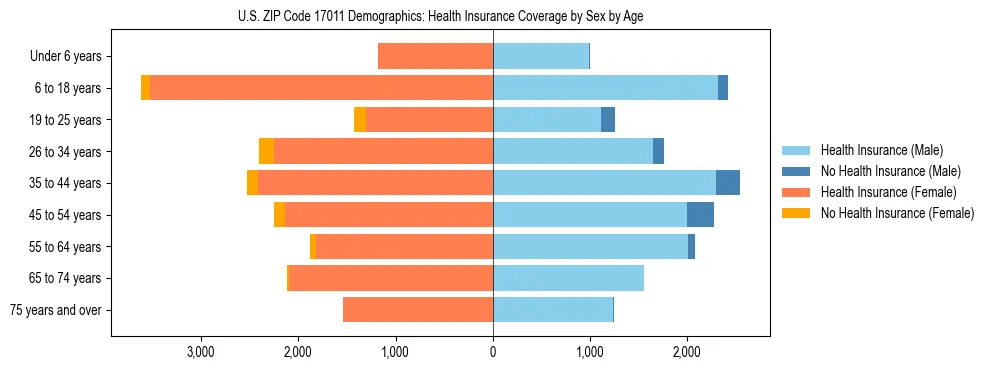 Pyramid chart showing health insurance coverage by age and sex in US ZIP Code 17011.