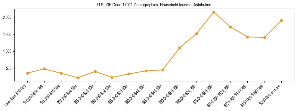 Horizontal bar chart showing household income distribution in US ZIP Code 17011.