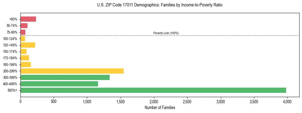 Horizontal bar chart showing family distribution by income-to-poverty ratio in US ZIP Code 17011, based on 2023 ACS data.