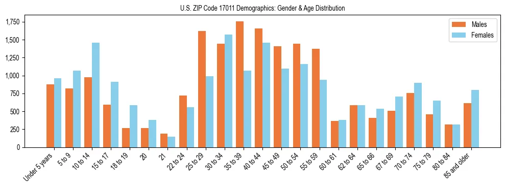 Bar chart showing the population distribution of US ZIP Code 17011 by age group and gender, based on 2023 ACS data.