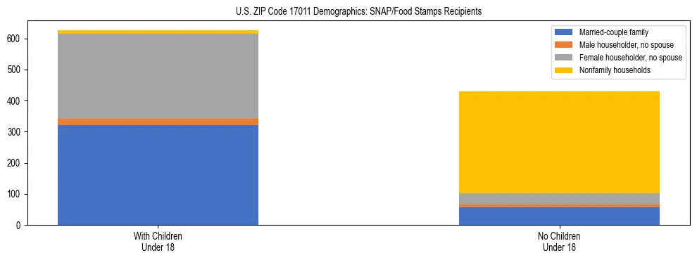 Stacked bar chart showing SNAP/Food Stamps recipient household composition by presence of children under 18 in US ZIP Code 17011, based on 2023 ACS data.