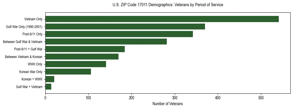 Horizontal bar chart showing veteran distribution by period of military service in US ZIP Code 17011, based on 2023 ACS data.