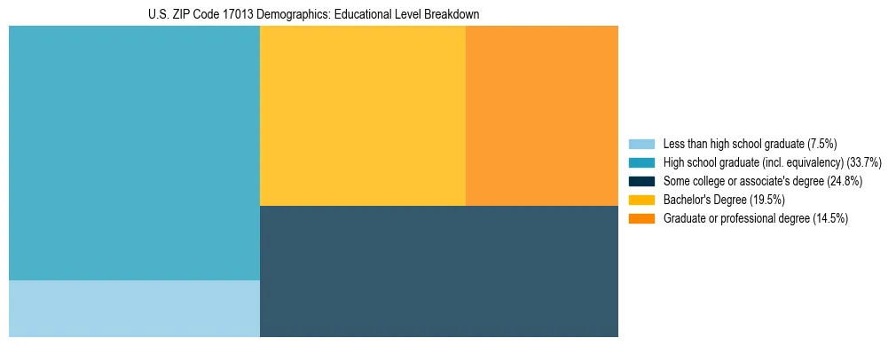 Treemap chart illustrating the educational attainment breakdown for population 25 years and over in US ZIP Code 17013.