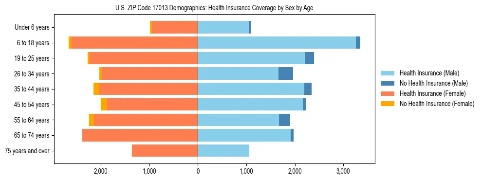 Pyramid chart showing health insurance coverage by age and sex in US ZIP Code 17013.