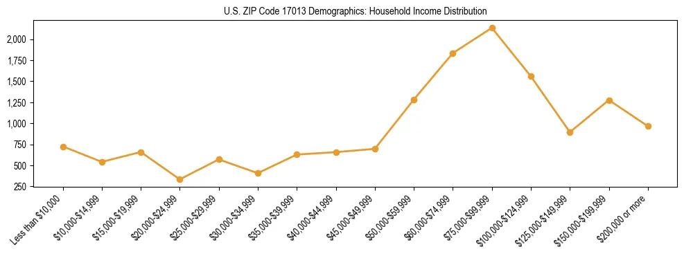 Horizontal bar chart showing household income distribution in US ZIP Code 17013.