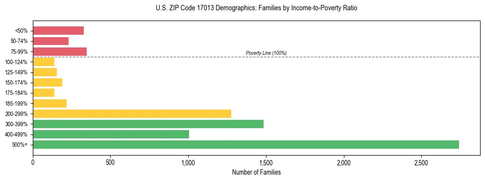 Horizontal bar chart showing family distribution by income-to-poverty ratio in US ZIP Code 17013, based on 2023 ACS data.