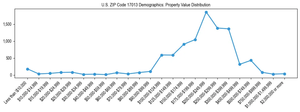 Line chart showing the distribution of property values for owner-occupied housing units in US ZIP Code 17013.