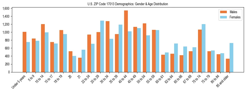 Bar chart showing the population distribution of US ZIP Code 17013 by age group and gender, based on 2023 ACS data.