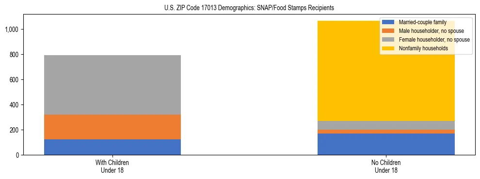 Stacked bar chart showing SNAP/Food Stamps recipient household composition by presence of children under 18 in US ZIP Code 17013, based on 2023 ACS data.
