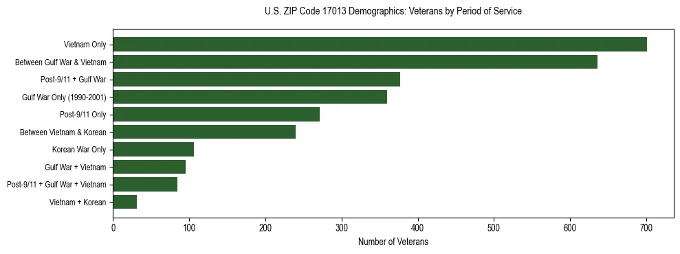 Horizontal bar chart showing veteran distribution by period of military service in US ZIP Code 17013, based on 2023 ACS data.