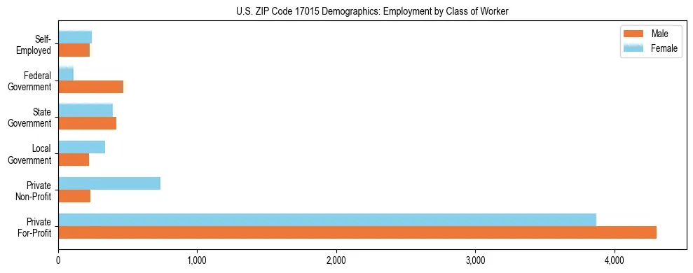 Horizontal bar chart showing employment distribution by class of worker and gender in US ZIP Code 17015, based on 2023 ACS data.