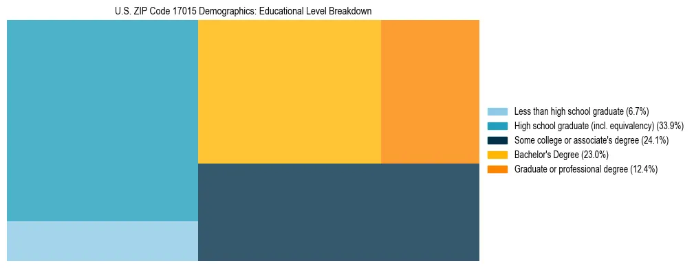Treemap chart illustrating the educational attainment breakdown for population 25 years and over in US ZIP Code 17015.