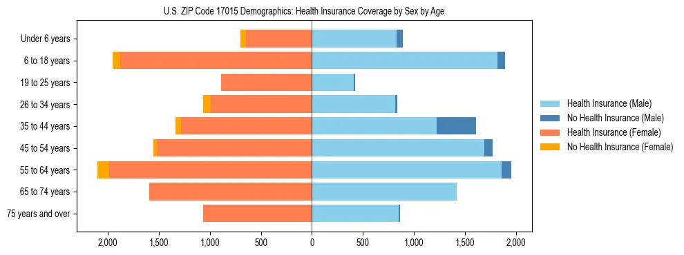 Pyramid chart showing health insurance coverage by age and sex in US ZIP Code 17015.