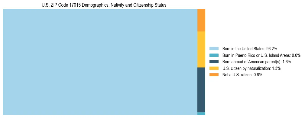 Treemap showing the population distribution by nativity and citizenship status in US ZIP Code 17015 based on U.S. Census data.