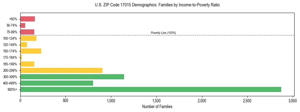 Horizontal bar chart showing family distribution by income-to-poverty ratio in US ZIP Code 17015, based on 2023 ACS data.