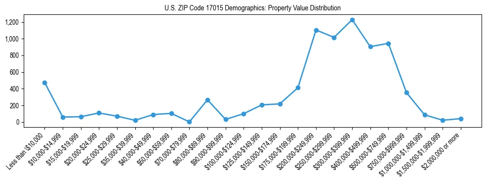 Line chart showing the distribution of property values for owner-occupied housing units in US ZIP Code 17015.
