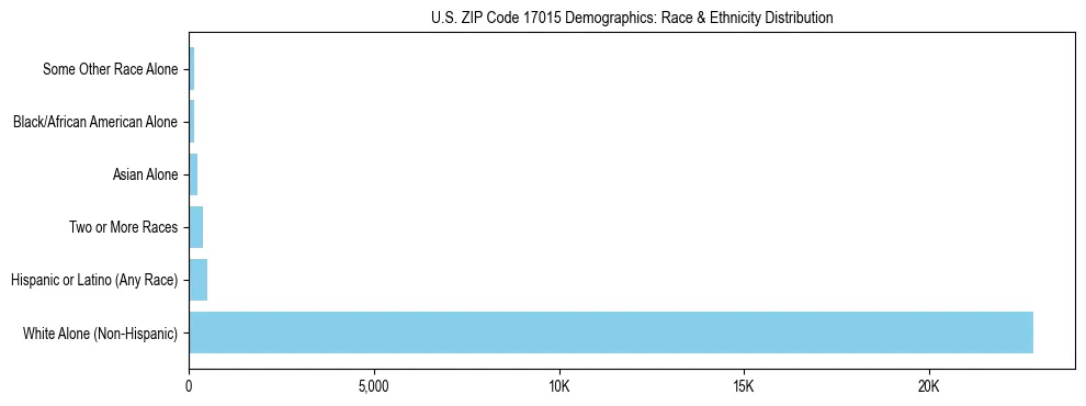 Race and Ethnicity Distribution Chart for US ZIP Code 17015