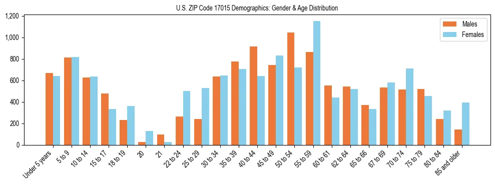 Bar chart showing the population distribution of US ZIP Code 17015 by age group and gender, based on 2023 ACS data.