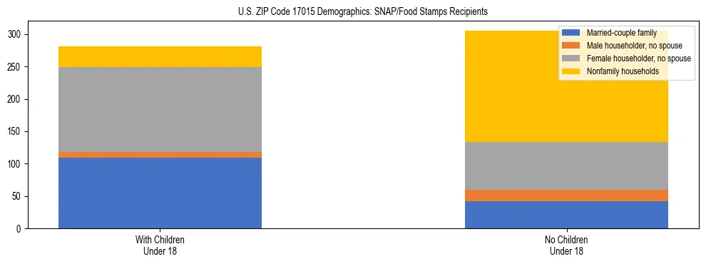 Stacked bar chart showing SNAP/Food Stamps recipient household composition by presence of children under 18 in US ZIP Code 17015, based on 2023 ACS data.