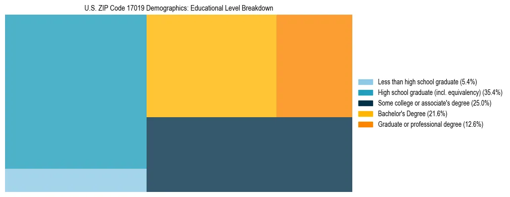 Treemap chart illustrating the educational attainment breakdown for population 25 years and over in US ZIP Code 17019.