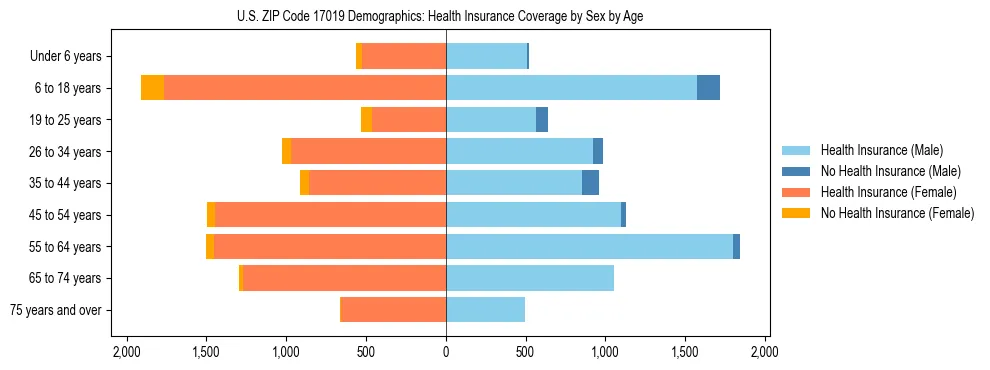 Pyramid chart showing health insurance coverage by age and sex in US ZIP Code 17019.