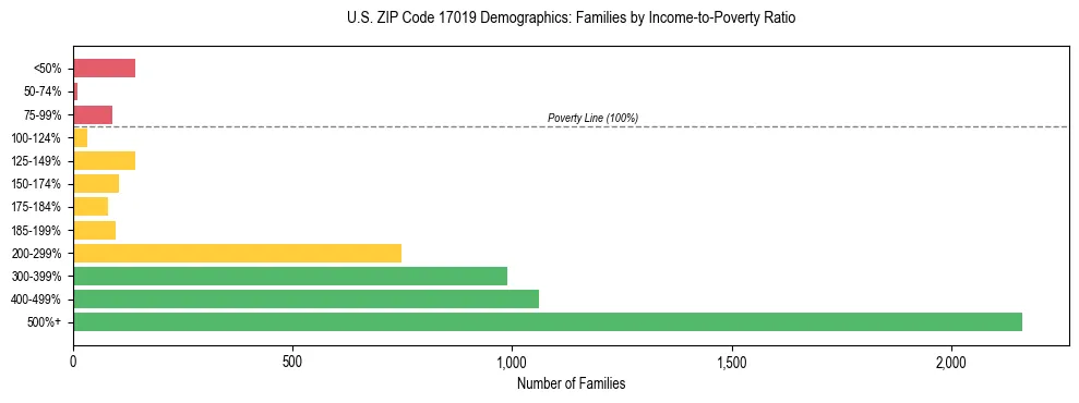 Horizontal bar chart showing family distribution by income-to-poverty ratio in US ZIP Code 17019, based on 2023 ACS data.