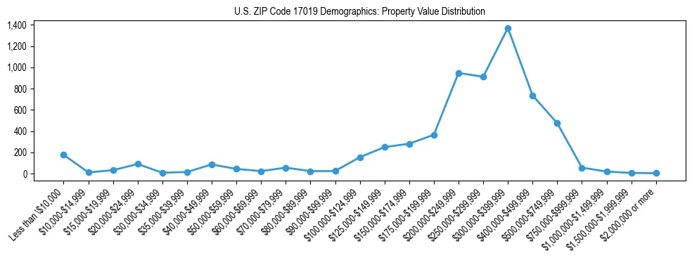 Line chart showing the distribution of property values for owner-occupied housing units in US ZIP Code 17019.