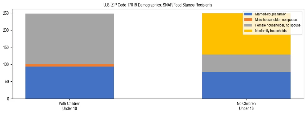 Stacked bar chart showing SNAP/Food Stamps recipient household composition by presence of children under 18 in US ZIP Code 17019, based on 2023 ACS data.