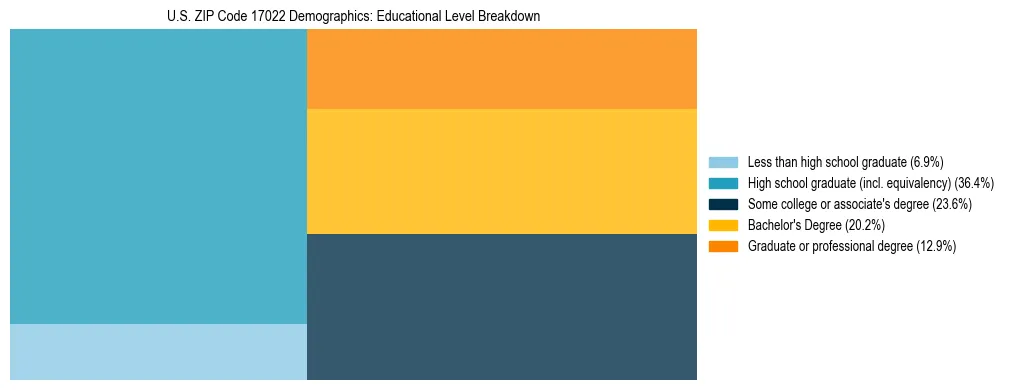Treemap chart illustrating the educational attainment breakdown for population 25 years and over in US ZIP Code 17022.