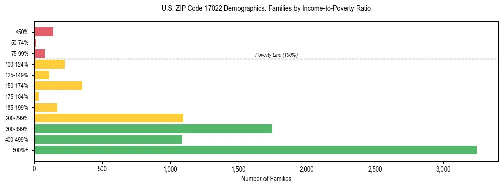 Horizontal bar chart showing family distribution by income-to-poverty ratio in US ZIP Code 17022, based on 2023 ACS data.