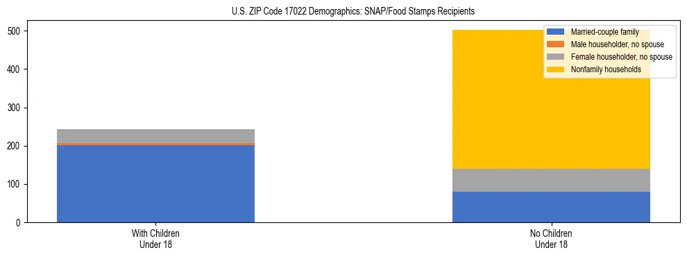 Stacked bar chart showing SNAP/Food Stamps recipient household composition by presence of children under 18 in US ZIP Code 17022, based on 2023 ACS data.