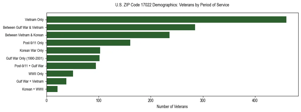 Horizontal bar chart showing veteran distribution by period of military service in US ZIP Code 17022, based on 2023 ACS data.