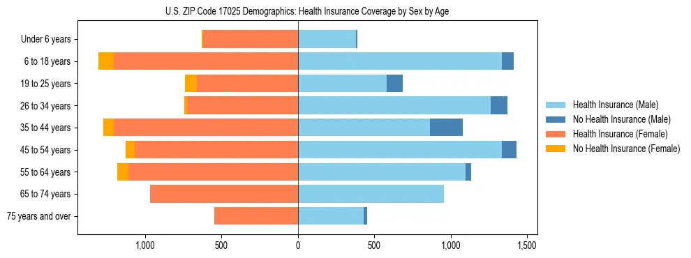 Pyramid chart showing health insurance coverage by age and sex in US ZIP Code 17025.