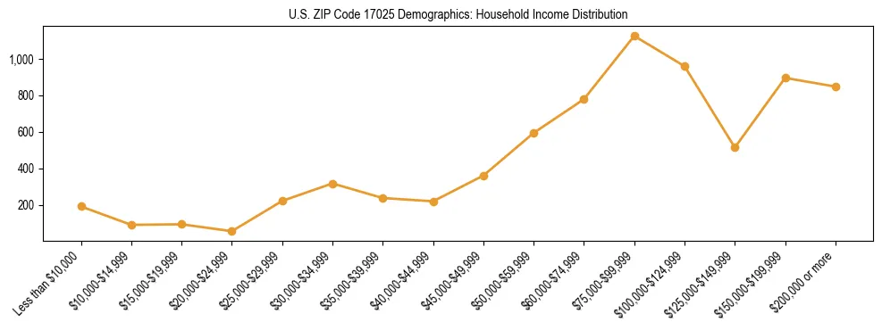 Horizontal bar chart showing household income distribution in US ZIP Code 17025.