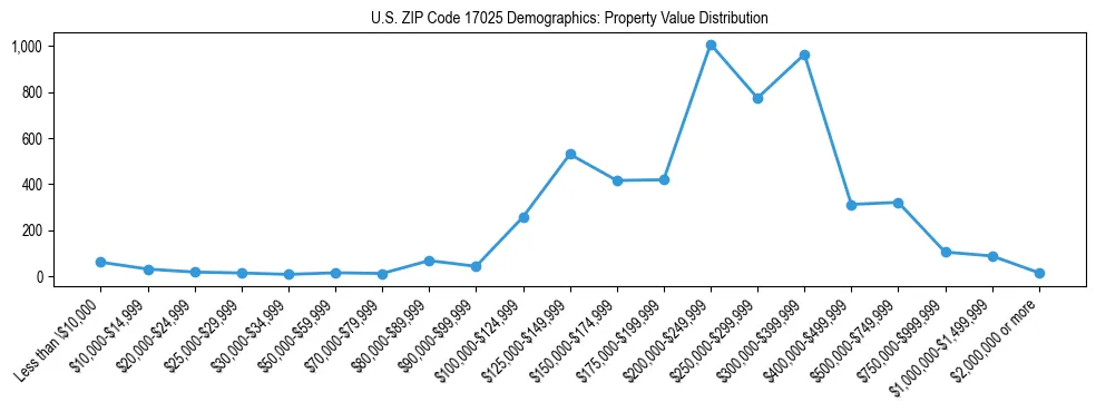 Line chart showing the distribution of property values for owner-occupied housing units in US ZIP Code 17025.