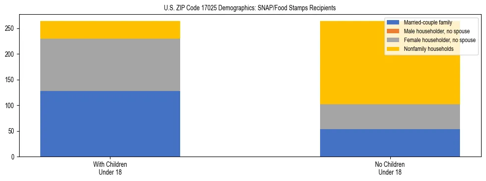 Stacked bar chart showing SNAP/Food Stamps recipient household composition by presence of children under 18 in US ZIP Code 17025, based on 2023 ACS data.