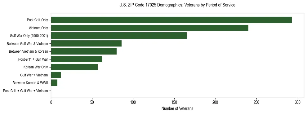 Horizontal bar chart showing veteran distribution by period of military service in US ZIP Code 17025, based on 2023 ACS data.