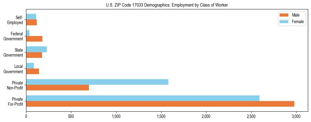 Horizontal bar chart showing employment distribution by class of worker and gender in US ZIP Code 17033, based on 2023 ACS data.